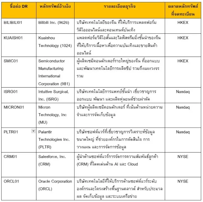 สรุป 8 DR น้องใหม่ หุ้นบิ๊กเทคจีน-สหรัฐฯ ตัวไหนน่าลงทุน สรุป 8 DR น้องใหม่ หุ้นบิ๊กเทคจีน-สหรัฐฯ ตัวไหนน่าลงทุน