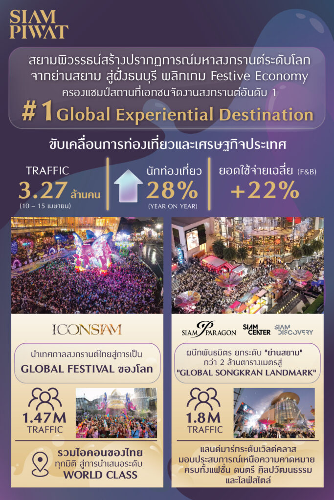 ถอดรหัสสยามพิวรรธน์ ดันสงกรานต์ 69 สู่แพลตฟอร์มโลก ปลุกเศรษฐกิจไทย ถอดรหัสสยามพิวรรธน์ ดันสงกรานต์ 69 สู่แพลตฟอร์มโลก ปลุกเศรษฐกิจไทย
