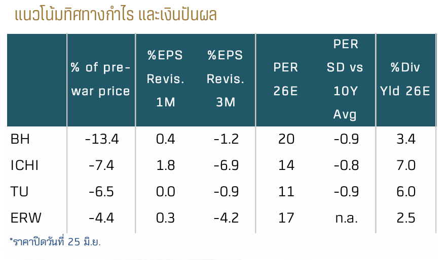 ล็อกเป้า 4 หุ้น Laggard รับเทรนด์ฟื้นตัวครึ่งปีหลัง ต้นทุนลด-ท่องเที่ยวพุ่ง 