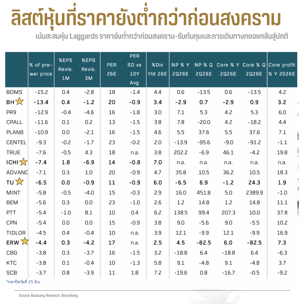 ล็อกเป้า 4 หุ้น Laggard รับเทรนด์ฟื้นตัวครึ่งปีหลัง ต้นทุนลด-ท่องเที่ยวพุ่ง 