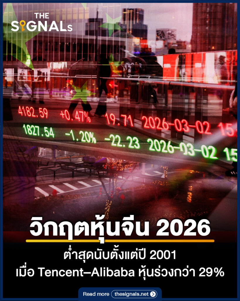 วิกฤตหุ้นจีน 2026 ต่ำสุดในรอบ 25 ปี เมื่อ Tencent–Alibaba หุ้นร่วงกว่า 29%