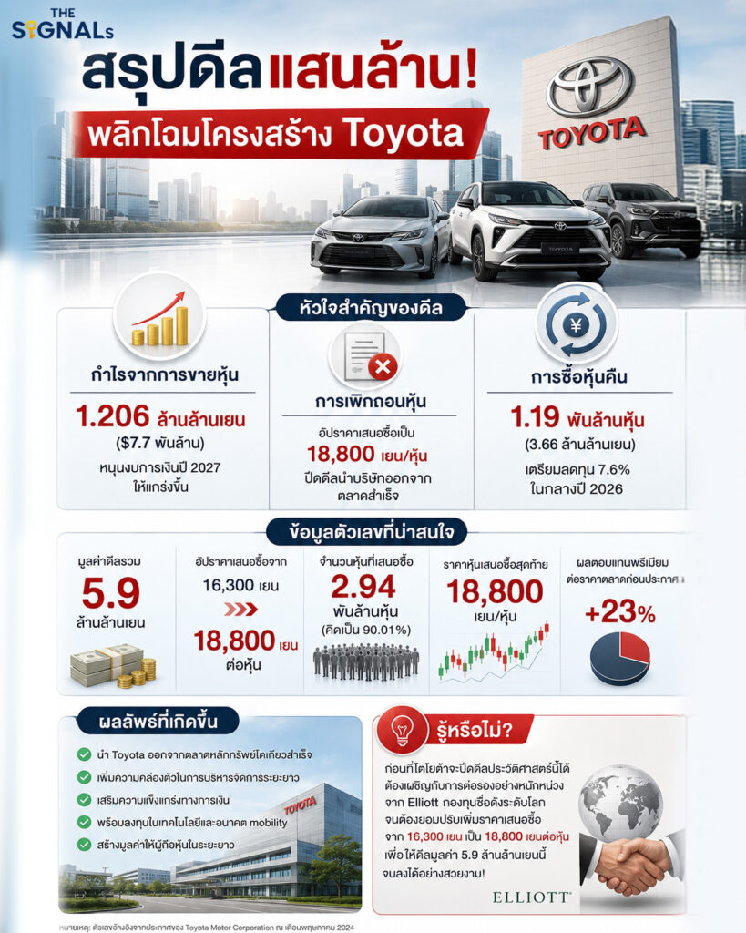 ทำไมหุ้น Toyota กวาดกำไร 7.7 พันล้านดอลลาร์ จากดีลประวัติศาสตร์ 