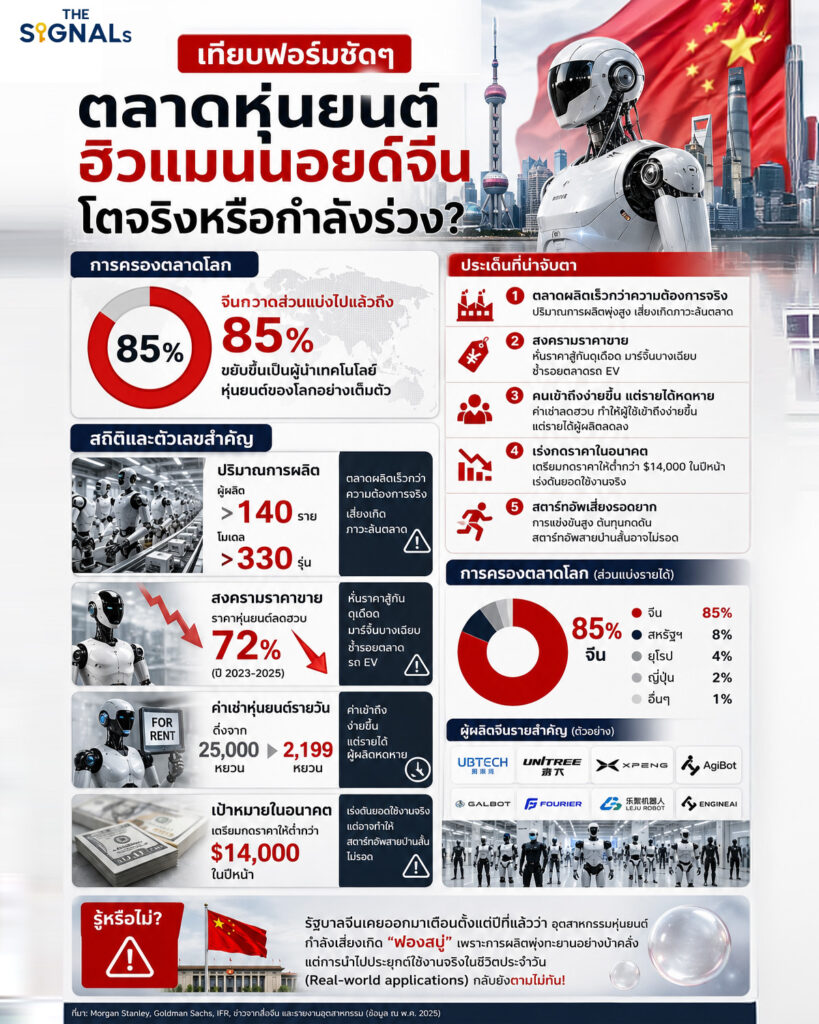 หุ่นยนต์จีนล้นตลาด! จับตาสงครามราคา Humanoid Robot ซ้ำรอย EV? หุ่นยนต์จีนล้นตลาด! จับตาสงครามราคา Humanoid Robot ซ้ำรอย EV?