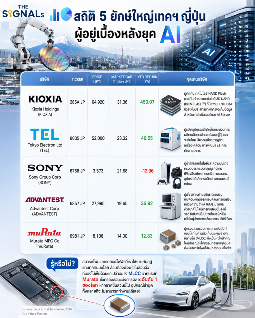 ส่อง 5 หุ้นเทคญี่ปุ่นสุดแกร่ง ดันดัชนี Nikkei 225 รับเทรนด์ AI โลก ส่อง 5 หุ้นเทคญี่ปุ่นสุดแกร่ง ดันดัชนี Nikkei 225 รับเทรนด์ AI โลก