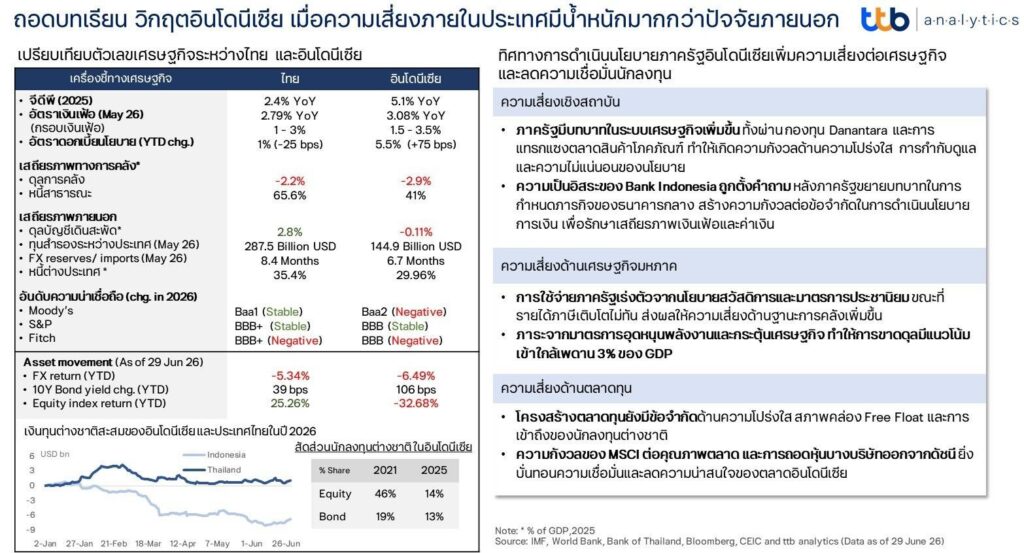 วิกฤตทุนไหลออกอินโดนีเซีย 2026 ทำไมต่างชาติเทขาย ทั้งที่ GDP โต? วิกฤตทุนไหลออกอินโดนีเซีย 2026 ทำไมต่างชาติเทขาย ทั้งที่ GDP โต?