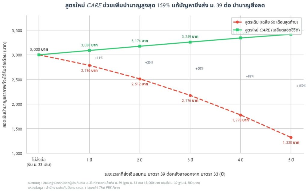 วิธีคำนวนสูตรบำนาญ CARE จากประกันสังคมใหม่ ม.33 ม.39 ใครได้ใครเสีย วิธีคำนวนสูตรบำนาญ CARE จากประกันสังคมใหม่ ม.33 ม.39 ใครได้ใครเสีย