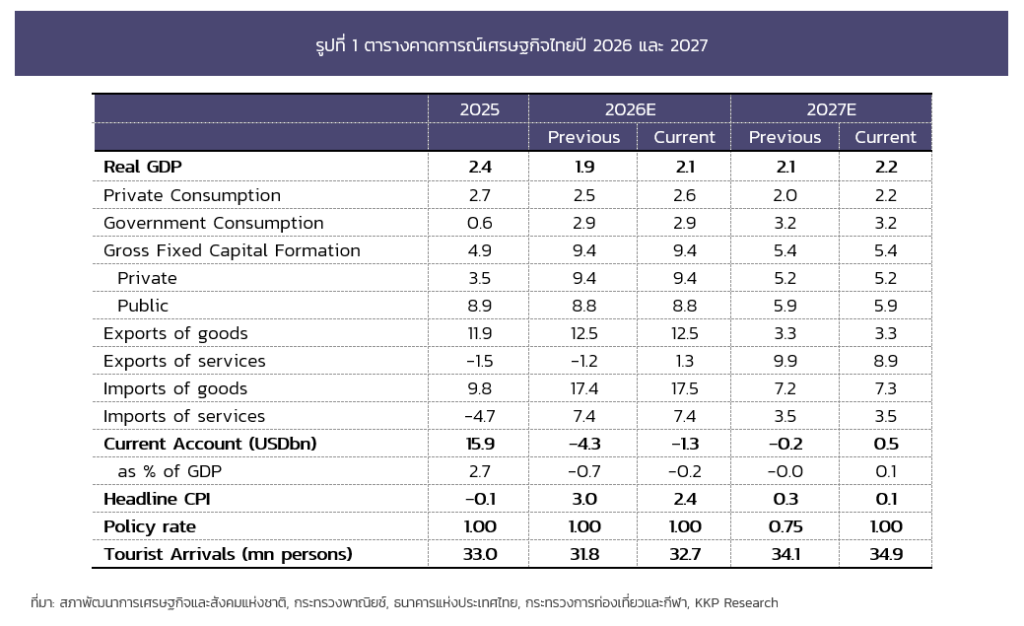 เจาะลึกเศรษฐกิจไทยครึ่งปีหลัง 69 รับคลื่น AI และน้ำมันลง โอกาสลงทุนอยู่ที่ไหน? เจาะลึกเศรษฐกิจไทยครึ่งปีหลัง 69 รับคลื่น AI และน้ำมันลง โอกาสลงทุนอยู่ที่ไหน?